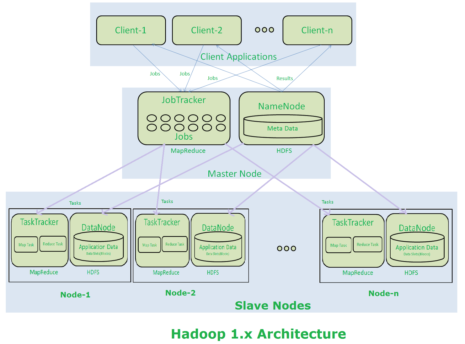 Hadoop проекты apache